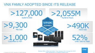 41© Copyright 2015 EMC Corporation. All rights reserved.
SystemsSold
>127,000
Booked VNX1, VNX2 and VNXe: From January 2011 through Q1 2015
Flash penetration on eligible systems only
52%Units SoldW/Flash
>1,000Customersw/PB+
>9,300PBsSold
>490KSSDsSold
VNX FAMILY ADOPTED SINCE ITS RELEASE
RuntimeHours
>2,055M
 