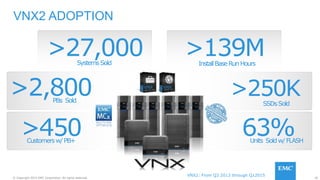 42© Copyright 2015 EMC Corporation. All rights reserved.
SystemsSold
>27,000
VNX2: From Q3 2013 through Q12015
63%Units Soldw/FLASH
>450Customersw/PB+
>2,800PBs Sold
>250KSSDsSold
InstallBaseRunHours
>139M
VNX2 ADOPTION
 