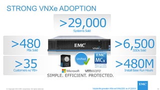 43© Copyright 2015 EMC Corporation. All rights reserved.
SystemsSold
>29,000
IncludesfirstgenerationVNXeandVNXe3200:as of Q42014
>480MInstallBaseRunHours
>35Customersw/PB+
>480PBsSold
>6,500SSDsSold
STRONG VNXe ADOPTION
Unified
SIMPLE. EFFICIENT. PROTECTED.
 