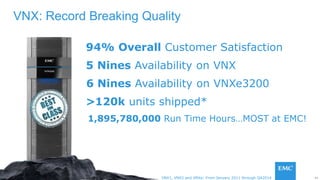 44© Copyright 2015 EMC Corporation. All rights reserved. VNX1, VNX2 and VNXe: From January 2011 through Q42014
94% Overall Customer Satisfaction
5 Nines Availability on VNX
6 Nines Availability on VNXe3200
>120k units shipped*
1,895,780,000 Run Time Hours…MOST at EMC!
VNX: Record Breaking Quality
 