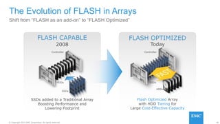 46© Copyright 2015 EMC Corporation. All rights reserved.
Flash Optimized Array
with HDD Tiering for
Large Cost-Effective Capacity
FLASH OPTIMIZED
Today
Shift from “FLASH as an add-on” to “FLASH Optimized”
The Evolution of FLASH in Arrays
SSDs added to a Traditional Array
Boosting Performance and
Lowering Footprint
FLASH CAPABLE
2008
Controller
SSDs
Controller
HDDs
SSDs
 