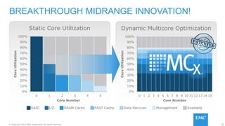 48© Copyright 2015 EMC Corporation. All rights reserved.
Dynamic Multicore Optimization
0%
10%
20%
30%
40%
50%
60%
70%
80%
90%
100%
0 1 2 3 4 5 6 7 8 9 10 11 12 13 14 15
CoreUtilization
Core Number
Static Core Utilization
BREAKTHROUGH MIDRANGE INNOVATION!
RAID I/O DRAM Cache FAST Cache Data Services Management Available
0%
10%
20%
30%
40%
50%
60%
70%
80%
90%
100%
0 1 2 3 4 5
CoreUtilization
Core Number
 