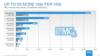 50© Copyright 2015 EMC Corporation. All rights reserved.
UP TO 6X MORE VMs PER VNX
MCx drives new levels of platform efficiency
VNX8000
VNX7500
VNX7600
VNX7500
VNX5800
VNX5700
VNX5600
VNX5500
VNX5400
VNX5300
VNX5200
VNX5100
Note: Based on VM Footprint of 50 IOPS by 100 GB and THIN VNX LUNs
VNXe3200
VNXe3150 50
200
400
500
600
1100
1100
200
600
900
1200
1900
2900
6600
0 1000 2000 3000 4000 5000 6000 7000
 