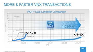 51© Copyright 2015 EMC Corporation. All rights reserved.
MCx™ Dual Controller Comparison
MORE & FASTER VNX TRANSACTIONS
0
1
2
3
4
5
6
7
8
9
10
11
12
- 200,000 400,000 600,000 800,000 1,000,000
ResponseTime
IOPS
Vendor I
Vendor N
Vendor O
Vendor H
70% FASTER
4X MORE
 