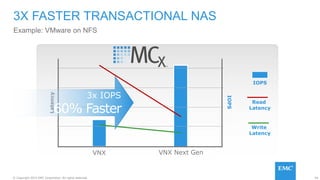 54© Copyright 2015 EMC Corporation. All rights reserved.
3X FASTER TRANSACTIONAL NAS
Example: VMware on NFS
VNX VNX Next Gen
IOPS
Latency
Read
Latency
Write
Latency
IOPS
3x IOPS
60% Faster
 