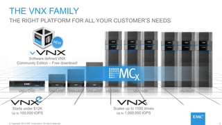 6© Copyright 2015 EMC Corporation. All rights reserved.
THE VNX FAMILY
THE RIGHT PLATFORM FOR ALL YOUR CUSTOMER’S NEEDS
Scales up to 1500 drives
Up to 1,000,000 IOPS
Starts under $12K
Up to 100,000 IOPS
VNXe3200 VNX5200 VNX5400 VNX5600 VNX5800 VNX7600 VNX8000
Software defined VNX
Community Edition – Free download!
 