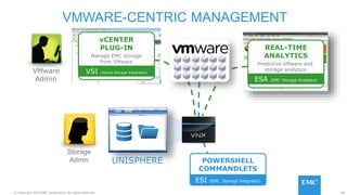 64© Copyright 2015 EMC Corporation. All rights reserved.
VMWARE-CENTRIC MANAGEMENT
UNISPHERE
VMware
Admin
vCENTER
PLUG-IN REAL-TIME
ANALYTICSManage EMC storage
from VMware Predictive VMware and
storage analytics
Storage
Admin
VSI (Virtual Storage Integrator)
ESA (EMC Storage Analytics)
POWERSHELL
COMMANDLETS
ESI (EMC Storage Integrator)
 