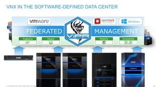 66© Copyright 2015 EMC Corporation. All rights reserved.
VNX IN THE SOFTWARE-DEFINED DATA CENTER
1000s of Virtual Machines
Analytics Mobility AvailabilityObject
FEDERATED MANAGEMENT
 