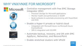 76© Copyright 2015 EMC Corporation. All rights reserved.
• Centralize management with free EMC Storage
Integrator (ESI)
– Provision storage for Microsoft applications
– Monitor health and performance in SCOM
– Build runbooks to automate provisioning with PowerShell
and SCO
• Enable a Hyper-V private or hybrid cloud
– Integrated with Microsoft Azure via Microsoft Azure
ExpressRoute
– SMI-S integration with SCVMM
• Automate backup, recovery, and DR with EMC
AppSync, Networker, and RecoverPoint
• Enable stretched clusters with VPLEX
WHY VNX/VNXE FOR MICROSOFT
VPLEX
ESI
AppSync
 