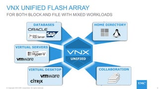 8© Copyright 2015 EMC Corporation. All rights reserved.
VNX UNIFIED FLASH ARRAY
FOR BOTH BLOCK AND FILE WITH MIXED WORKLOADS
VIRTUAL SERVERS
DATABASES
VIRTUAL DESKTOP
HOME DIRECTORY
UNIFIED
COLLABORATION
HYBRID
FLASH
UNIFIED
 