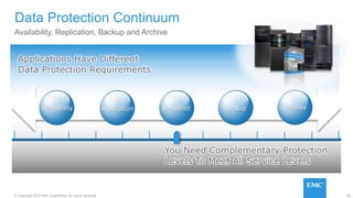 82© Copyright 2015 EMC Corporation. All rights reserved.
Availability, Replication, Backup and Archive
Data Protection Continuum
Applications Have Different
Data Protection Requirements
You Need Complementary Protection
Levels To Meet All Service Levels
SnapshotReplicationAvailability Backup Archive
 