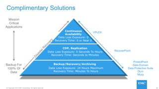 83© Copyright 2015 EMC Corporation. All rights reserved.
Complimentary Solutions
Continuous
Availability
Data Loss Exposure: 0
Recovery Time: 0 or Near 0
CDP, Replication
Data Loss Exposure: 0 Seconds To Hours
Recovery Time: Seconds to Minutes
Backup/Recovery/Archiving
Data Loss Exposure: 24 Hours Maximum
Recovery Time: Minutes To Hours
Mission
Critical
Applications
Backup For
100% Of
Data
ProtectPoint
Data Domain
Data Protection Suite
DLm
Mozy
RecoverPoint
VPLEX
 