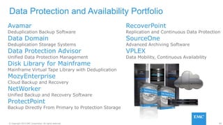 85© Copyright 2015 EMC Corporation. All rights reserved.
Data Protection and Availability Portfolio
Avamar
Deduplication Backup Software
Data Domain
Deduplication Storage Systems
Data Protection Advisor
Unified Data Protection Management
Disk Library for Mainframe
Mainframe Virtual Tape Library with Deduplication
MozyEnterprise
Cloud Backup and Recovery
NetWorker
Unified Backup and Recovery Software
ProtectPoint
Backup Directly From Primary to Protection Storage
RecoverPoint
Replication and Continuous Data Protection
SourceOne
Advanced Archiving Software
VPLEX
Data Mobility, Continuous Availability
 