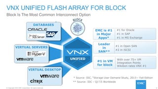 9© Copyright 2015 EMC Corporation. All rights reserved.
VNX UNIFIED FLASH ARRAY FOR BLOCK
Block Is The Most Common Interconnect Option
VIRTUAL SERVERS
DATABASES
VIRTUAL DESKTOP
HYBRID
FLASH
UNIFIED
#1 in VM
for block
With over 75+ VM
Integration Points
Wikibon rates VNX #1
Leader
in
SAN**
#1 in Open SAN
#2 in iSCSI
* Source: IDC, “Storage User Demand Study, 2013— Fall Edition
EMC is #1
in Major
Apps*
#1 for Oracle
#1 in SAP
#1 in MS Exchange
** Source: IDC – Q1’15 Worldwide
 