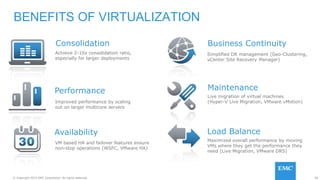 94© Copyright 2015 EMC Corporation. All rights reserved.
BENEFITS OF VIRTUALIZATION
Maintenance
Achieve 2-10x consolidation ratio,
especially for larger deployments
Improved performance by scaling
out on larger multicore servers
VM based HA and failover features ensure
non-stop operations (WSFC, VMware HA)
Simplified DR management (Geo-Clustering,
vCenter Site Recovery Manager)
Live migration of virtual machines
(Hyper-V Live Migration, VMware vMotion)
Maximized overall performance by moving
VMs where they get the performance they
need (Live Migration, VMware DRS)
Availability
Performance
Consolidation Business Continuity
Load Balance
Maintenance
 