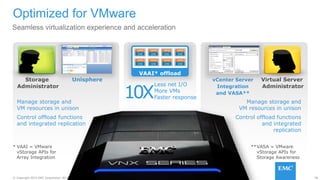 96© Copyright 2015 EMC Corporation. All rights reserved.
Optimized for VMware
Seamless virtualization experience and acceleration
Virtual Server
Administrator
Storage
Administrator
VAAI* offload
vCenter Server
Integration
and VASA**
Unisphere
Manage storage and
VM resources in unison
Control offload functions
and integrated
replication
Manage storage and
VM resources in unison
Control offload functions
and integrated replication
* VAAI = VMware
vStorage APIs for
Array Integration
**VASA = VMware
vStorage APIs for
Storage Awareness
Less net I/O
More VMs
Faster response10X
 