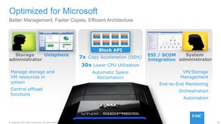 99© Copyright 2015 EMC Corporation. All rights reserved.
Optimized for Microsoft
Better Management, Faster Copies, Efficient Architecture
Block API
Storage
administrator
Unisphere
Manage storage and
VM resources in
unison
Control offload
functions
7x Copy Acceleration (ODX)
30x Lower CPU Utilization
Automatic Space
Reclamation
System
administrator
ESI / SCOM
Integration
VM/Storage
Management
End-to-End Monitoring
Orchestration
Automation
 
