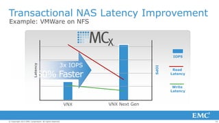 Transactional NAS Latency Improvement
Example: VMWare on NFS

3x IOPS

IOPS

Latency

IOPS

60% Faster

Read
Latency

Write
Latency

VNX

© Copyright 2013 EMC Corporation. All rights reserved.

VNX Next Gen

10

 