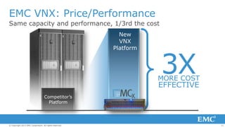 EMC VNX: Price/Performance
Same capacity and performance, 1/3rd the cost
New
VNX
Platform

3X

MORE COST

EFFECTIVE

Competitor’s
Platform

© Copyright 2013 EMC Corporation. All rights reserved.

11

 