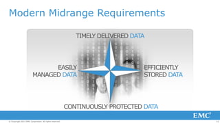 Modern Midrange Requirements
TIMELY DELIVERED DATA

EASILY
MANAGED DATA

EFFICIENTLY
STORED DATA

CONTINUOUSLY PROTECTED DATA
© Copyright 2013 EMC Corporation. All rights reserved.

12

 