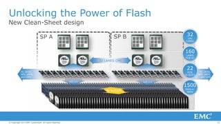 Unlocking the Power of Flash

New Clean-Sheet design

32

SP B

SP A

CPU
CORES

160
LANES
PCIE G3

32 LANES CMI

22

FC, iSCSI,
NFS, pNFS,
and CIFS

PCIE
IO SLOTS
SAS 2.0

SAS 2.0

FC, iSCSI,
NFS, pNFS,
and CIFS

1500
SSDs or
HDDs

© Copyright 2013 EMC Corporation. All rights reserved.

15

 