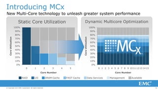 Introducing MCx
New Multi-Core technology to unleash greater system performance

Static Core Utilization

Dynamic Multicore Optimization
90%

80%

80%
Core Utilization

100%

90%
Core Utilization

100%

70%
60%
50%
40%
30%

70%
60%
50%
40%
30%

20%

20%

10%

10%

0%

0%
0

1

2

3

4

5

0 1 2 3 4 5 6 7 8 9 10 11 12 13 14 15

Core Number

RAID

I/O

© Copyright 2013 EMC Corporation. All rights reserved.

DRAM Cache

Core Number

FAST Cache

Data Services

Management

Available

16

 