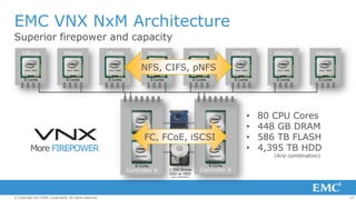 EMC VNX NxM Architecture
Superior firepower and capacity
XBlade

XBlade

XBlade

XBlade

XBlade

XBlade

XBlade

XBlade

6 Cores

6 Cores

6 Cores

NFS, CIFS, pNFS
6 Cores

6 Cores

6 Cores

6 Cores

6 Cores

FC, FCoE, iSCSI

8 Cores

8 Cores

More FIREPOWER
8 Cores

Controller A

1,500 Drives
SSD or HDD

•
•
•
•

80 CPU Cores
448 GB DRAM
586 TB FLASH
4,395 TB HDD
(Any combination)

8 Cores

Controller B

(any combination)

© Copyright 2013 EMC Corporation. All rights reserved.

17

 
