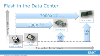 Flash in the Data Center
3000X

Better
Performance

Capacity Cost

PCIe FLASH

300X

Better
Performance
FLASH SSD

50X

150X
Higher
Cost

Higher
Cost

HIGH
CAPACITY HDD

15K RPM
HDD

© Copyright 2013 EMC Corporation. All rights reserved.

Transaction Performance
18

 