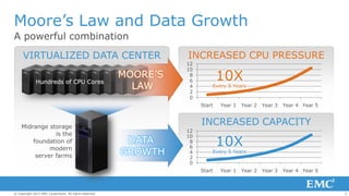 Moore’s Law and Data Growth
A powerful combination
VIRTUALIZED DATA CENTER
Hundreds of CPU Cores

MOORE’S
LAW

INCREASED CPU PRESSURE
12
10
8
6
4
2
0

10X

Every 5 Years

Start

Midrange storage
is the
foundation of
modern
server farms

Year 2

Year 3

Year 4 Year 5

INCREASED CAPACITY
DATA
GROWTH

12
10
8
6
4
2
0

10X

Every 5 Years

Start

© Copyright 2013 EMC Corporation. All rights reserved.

Year 1

Year 1

Year 2

Year 3

Year 4 Year 5

2

 