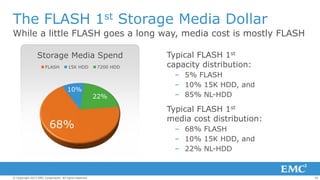 The FLASH 1st Storage Media Dollar
While a little FLASH goes a long way, media cost is mostly FLASH
Storage Media Spend
FLASH

15K HDD

10%

68%

© Copyright 2013 EMC Corporation. All rights reserved.

7200 HDD

22%

Typical FLASH 1st
capacity distribution:
– 5% FLASH
– 10% 15K HDD, and
– 85% NL-HDD

Typical FLASH 1st
media cost distribution:
– 68% FLASH
– 10% 15K HDD, and
– 22% NL-HDD

20

 