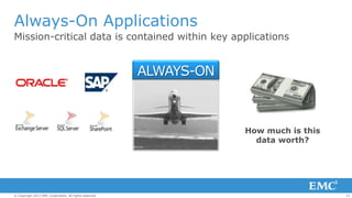Always-On Applications
Mission-critical data is contained within key applications

ALWAYS-ON

How much is this
data worth?

© Copyright 2013 EMC Corporation. All rights reserved.

21

 