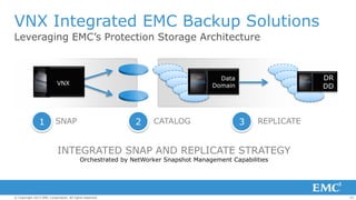 VNX Integrated EMC Backup Solutions
Leveraging EMC’s Protection Storage Architecture

1

DR
DD

Data
Domain

VNX

SNAP

2

CATALOG

3

REPLICATE

INTEGRATED SNAP AND REPLICATE STRATEGY
Orchestrated by NetWorker Snapshot Management Capabilities

© Copyright 2013 EMC Corporation. All rights reserved.

27

 