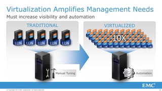 Virtualization Amplifies Management Needs
Must increase visibility and automation
TRADITIONAL

VIRTUALIZED

10X

Manual Tuning

© Copyright 2013 EMC Corporation. All rights reserved.

Automation

28

 