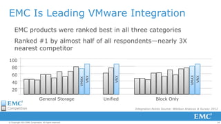 EMC Is Leading VMware Integration
EMC products were ranked best in all three categories

Ranked #1 by almost half of all respondents—nearly 3X
nearest competitor
100

VNX

VMAX

40

VNX

VMAX

60

VNX

80

20
General Storage
Competition

© Copyright 2013 EMC Corporation. All rights reserved.

Unified

Block Only
Integration Points Source: Wikibon Analysis & Survey 2012

29

 