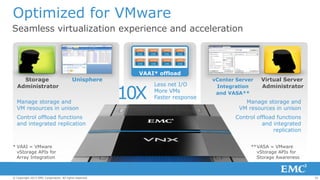 Optimized for VMware
Seamless virtualization experience and acceleration

Storage
Administrator

Unisphere

Manage storage and
VM resources in unison
Control offload functions
and integrated replication

* VAAI = VMware
vStorage APIs for
Array Integration

© Copyright 2013 EMC Corporation. All rights reserved.

VAAI* offload

10X

Less net I/O
More VMs
Faster response

vCenter Server
Integration
and VASA**

Virtual Server
Administrator

Manage storage and
VM resources in unison
Control offload functions
and integrated
replication
**VASA = VMware
vStorage APIs for
Storage Awareness

32

 