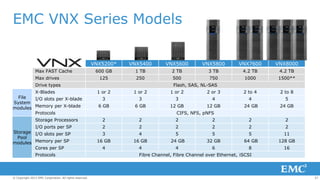 EMC VNX Series Models
VNX5200*
Max FAST Cache
Max drives

VNX5400

VNX5600

VNX5800

VNX7600

VNX8000

600 GB

1 TB

2 TB

3 TB

4.2 TB

4.2 TB

125

250

500

750

1000

1500**

Drive types
X-Blades
File
I/O slots per X-blade
System
modules Memory per X-blade
Protocols
Storage Processors
I/O ports per SP
Storage I/O slots per SP
Pool
modules Memory per SP
Cores per SP
Protocols

© Copyright 2013 EMC Corporation. All rights reserved.

Flash, SAS, NL-SAS
1 or 2

1 or 2

1 or 2

2 or 3

2 to 4

2 to 8

3

3

3

4

4

5

6 GB

6 GB

12 GB

12 GB

24 GB

24 GB

CIFS, NFS, pNFS
2

2

2

2

2

2

2

2

2

2

2

2

3

4

5

5

5

11

16 GB

16 GB

24 GB

32 GB

64 GB

128 GB

4

4

4

6

8

16

Fibre Channel, Fibre Channel over Ethernet, iSCSI

37

 
