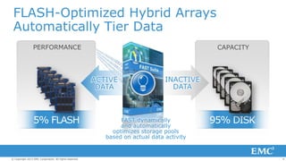 FLASH-Optimized Hybrid Arrays
Automatically Tier Data
PERFORMANCE

CAPACITY

ACTIVE
DATA

5% FLASH

© Copyright 2013 EMC Corporation. All rights reserved.

INACTIVE
DATA

FAST dynamically
and automatically
optimizes storage pools
based on actual data activity

95% DISK

4

 