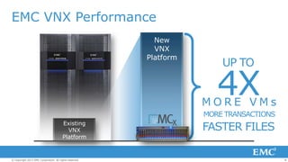 EMC VNX Performance
New
VNX
Platform

UP TO

4X

MORE VMs
MORE TRANSACTIONS
Existing
VNX
Platform

© Copyright 2013 EMC Corporation. All rights reserved.

FASTER FILES
8

 