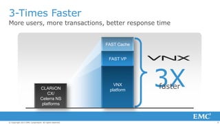 3-Times Faster
More users, more transactions, better response time

FAST Cache
FAST VP

CLARiiON
CX/
Celerra NS
platforms

© Copyright 2013 EMC Corporation. All rights reserved.

VNX
platform

3X
faster

9

 