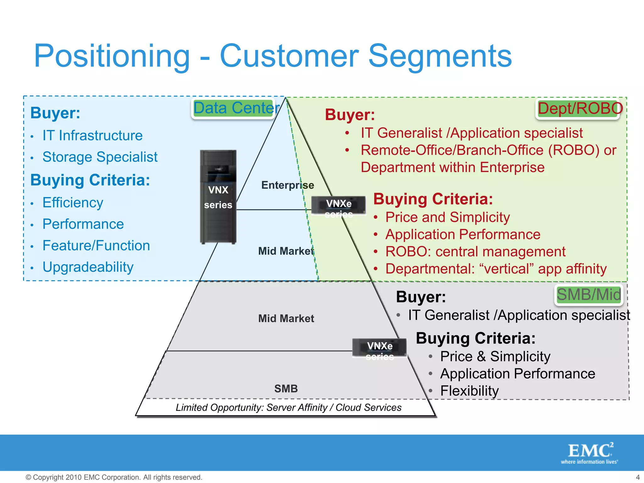Positioning - Customer SegmentsData CenterDept/ROBOBuyer: IT Infrastructure