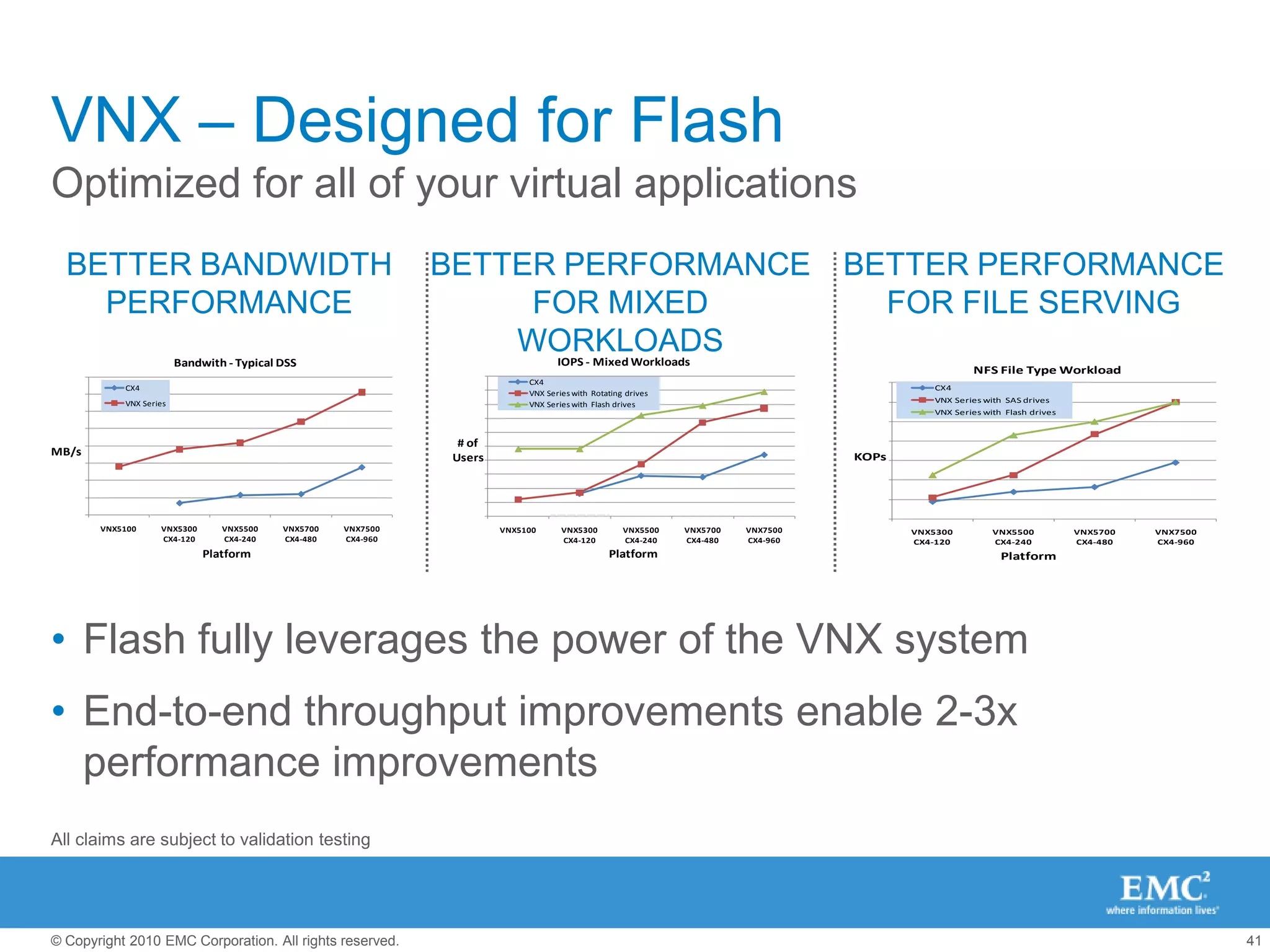 FAST VP for Block and File AccessOptimize VNX for minimum TCOBEFOREAFTERAutomatesmovement of hot or cold blocksOptimizesuse of high performance and high capacity drivesImprovescost and performancePoolLUN 1Tier 0LUN 2Tier 1Tier 2Most activityNeutral activity Least activity 