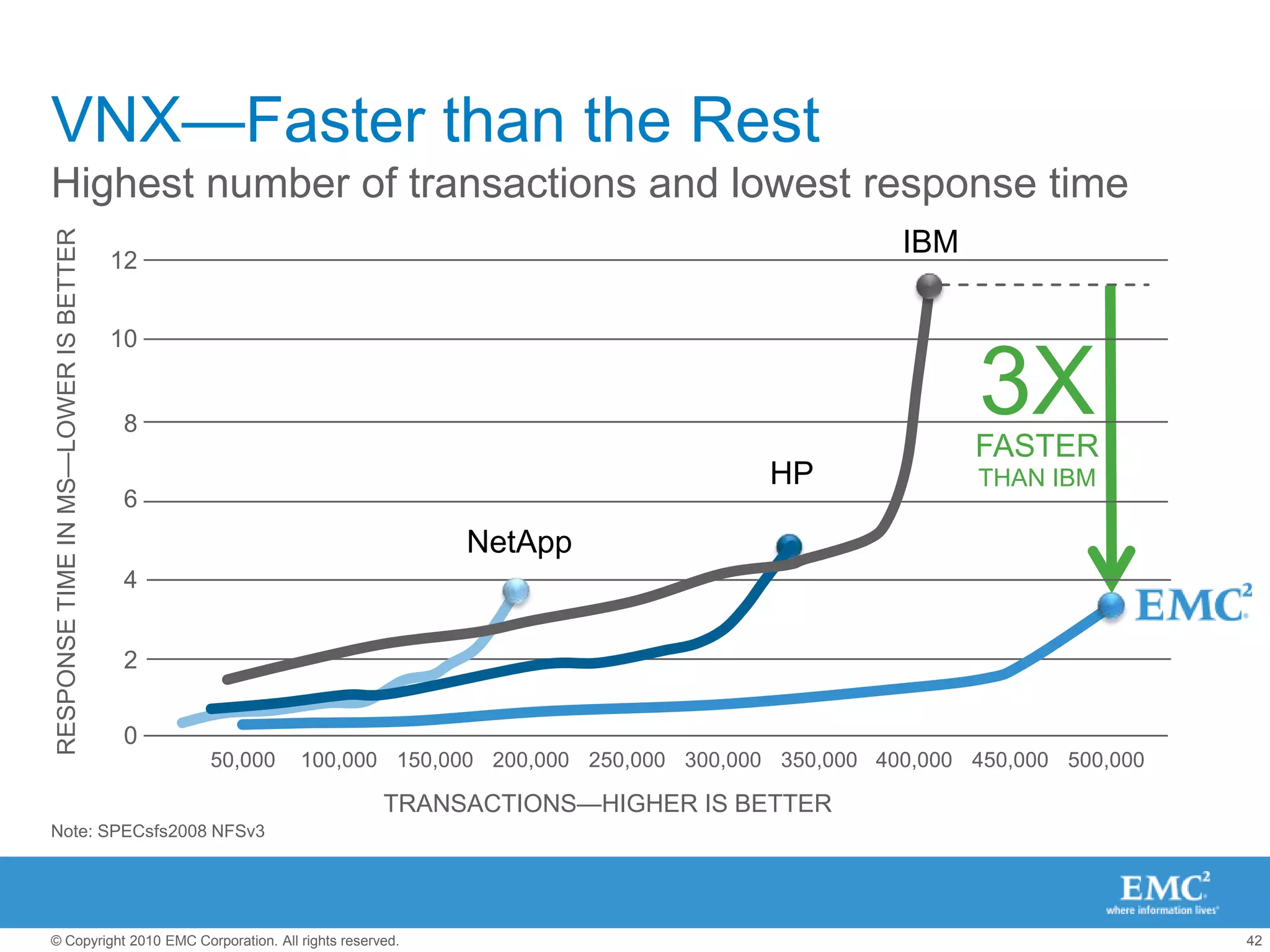 Proven ResultsReference Architecture, White Papers, etc.   Available at  GARun applications faster than ever3 Times the Performance3Xthe number of users