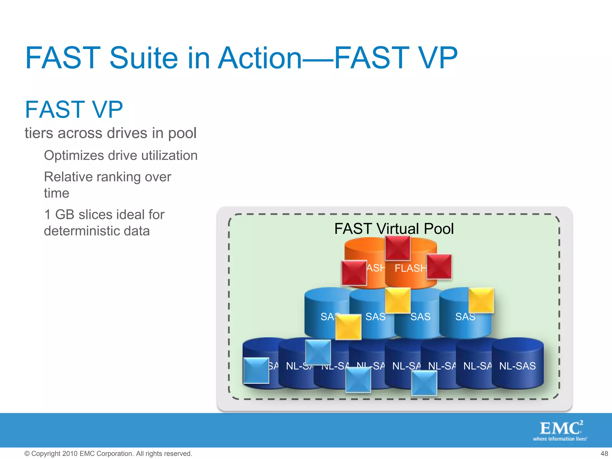 3 Times More EfficientMore storage, better utilization, lower costFASTSuiteFile De-Dupe &Compression3XThin ProvisioningMore EfficientClassicProvisioning