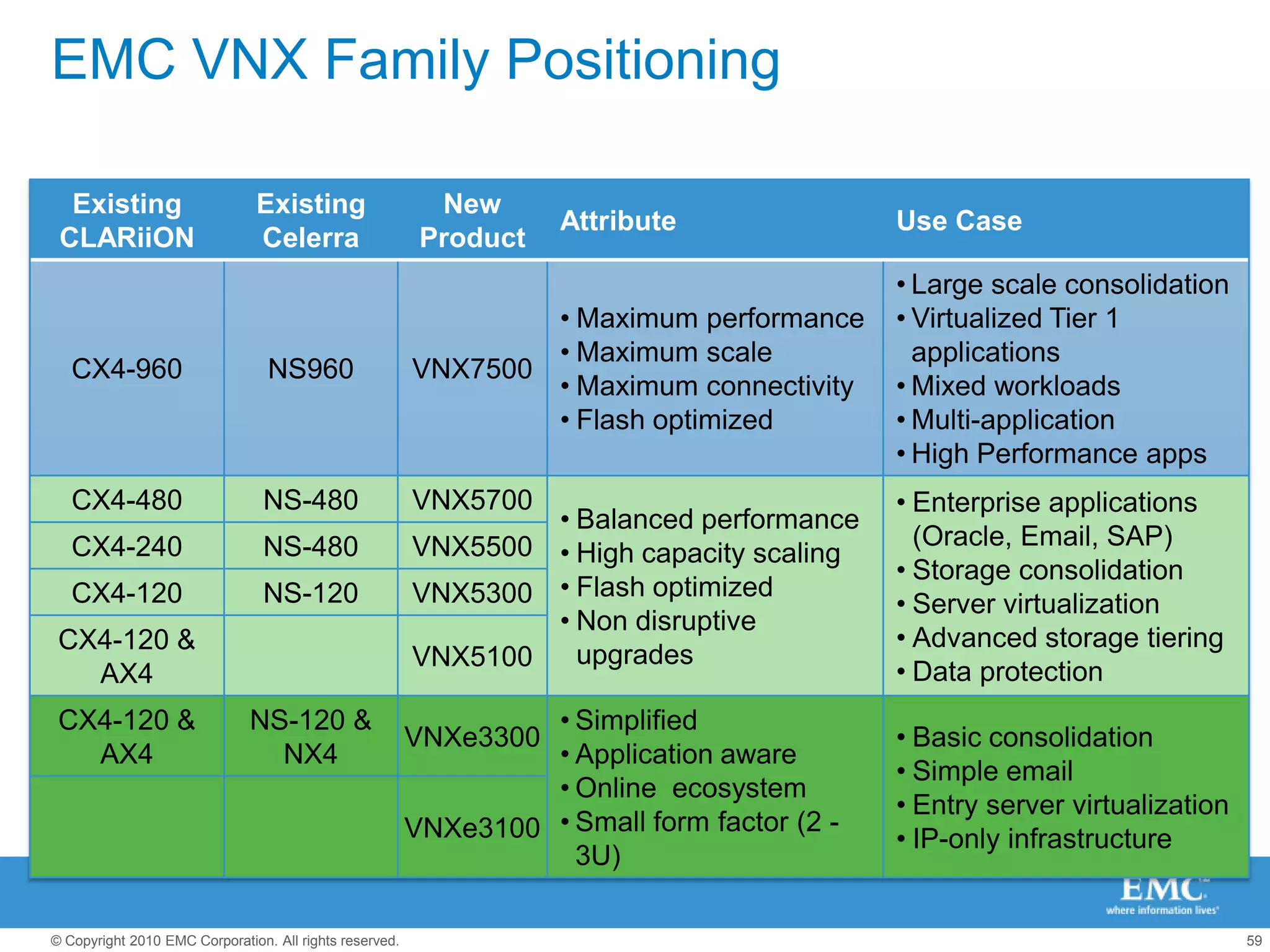 Optimized for VirtualizationSeamless virtualization experience and accelerationVAAI offloadVirtual Server AdministratorStorage AdministratorvCenter ServerintegrationUnisphereUp To10Xless net I/Omore VMsfaster responseManage storage & VMresources in unisonControl offload  functions andintegrated replicationManage storage & VMresources in unisonControl offload functions and integrated replication