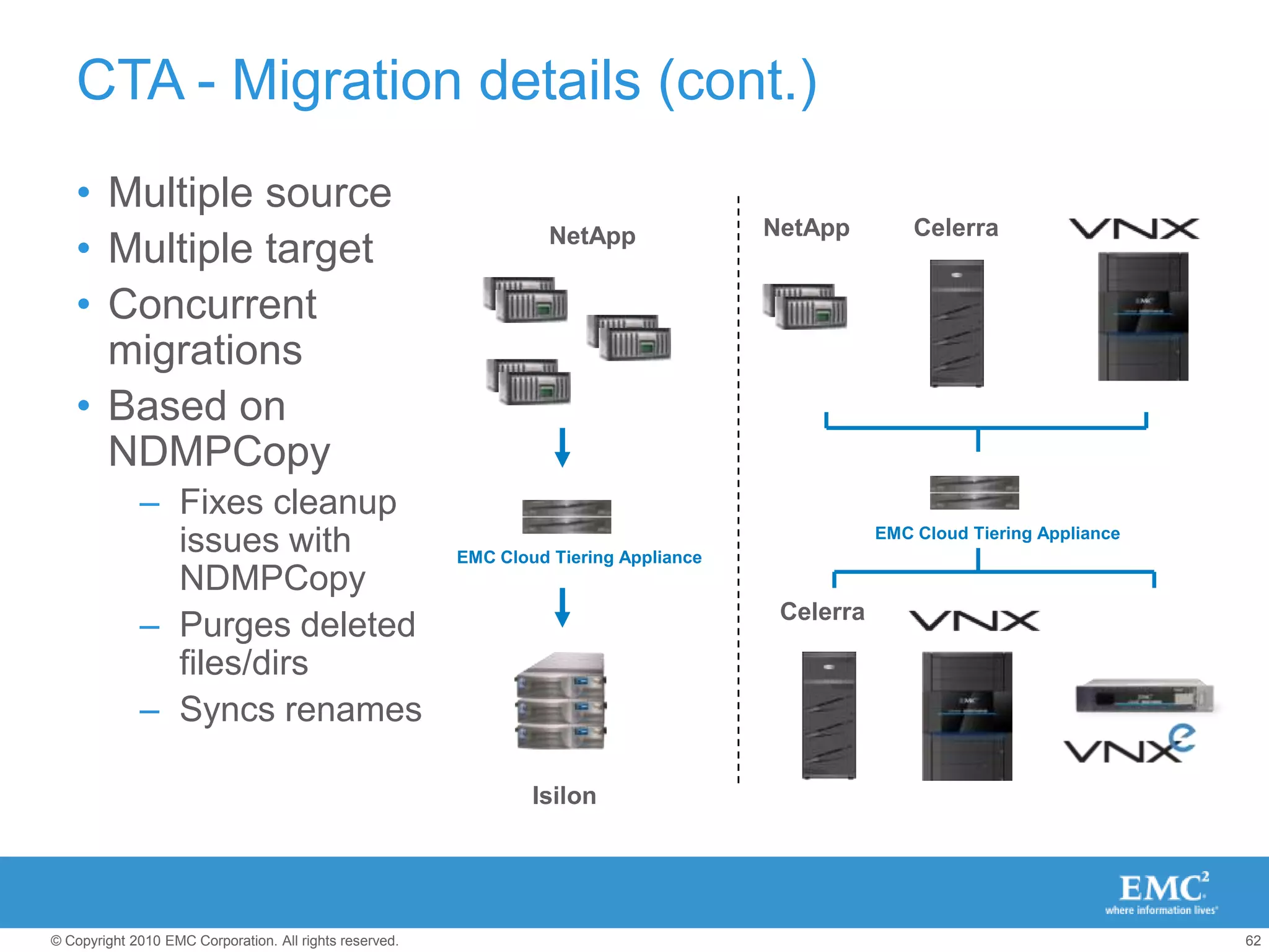 EMC Integrated Infrastructure for Virtual DesktopsWhitepaperAutomate and simplify storage provisioning for virtual desktopsAccelerate deployment of virtual desktopsIntegrate application best practicesReduce management and operational costs