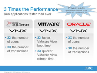 Purpose Designed ArchitecturesVNX series: Modular UnifiedVNXe series: Integrated UnifiedConfigurable for purpose: File, Block and/or Object