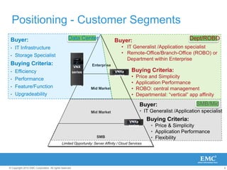 Positioning - Customer SegmentsData CenterDept/ROBOBuyer: IT Infrastructure