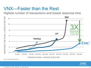 Proven ResultsReference Architecture, White Papers, etc.   Available at  GARun applications faster than ever3 Times the Performance3Xthe number of users