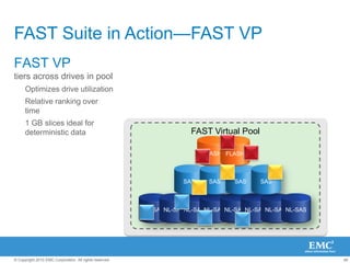 3 Times More EfficientMore storage, better utilization, lower costFASTSuiteFile De-Dupe &Compression3XThin ProvisioningMore EfficientClassicProvisioning