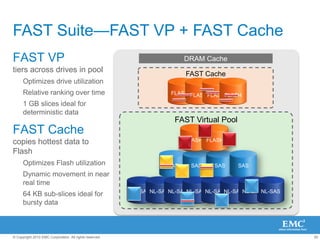 VNX Virtual ProvisioningThick pool LUNFull capacity allocationNear RAID-Group LUN performanceCapacity reserved at LUN creation1 GB chunks allocated as relative block address is writtenThin pool LUNOnly allocates capacity as data is written by the hostCapacity allocated in 1 GB chunks8 KB blocks contiguously written within 1 GB8 KB mapping incurs some performance overhead 